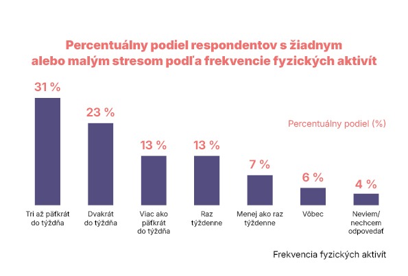 Vzťah medzi športovou aktivitou a žiadnym stresom Zdroj: Zdravieslovakov.sk