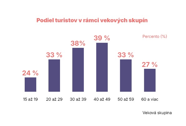 Až 34% Slovákov sa venuje turistike Zdroj: Zdravieslovakov.sk